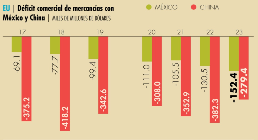 Aranceles A China Perfilan Mayores Exportaciones De M Xico A Ee Uu